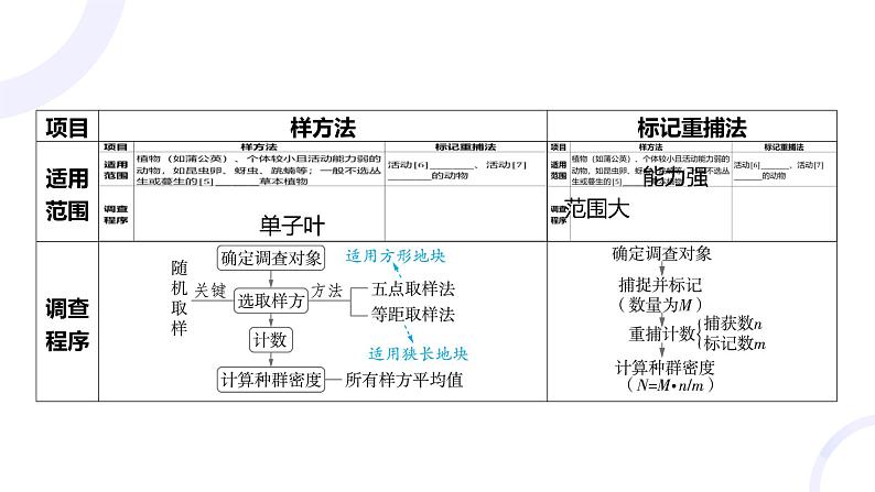 2025届高考生物基础练习第十章 第1节 种群及其动态课件第6页