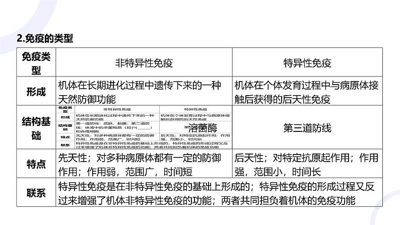 2025届高考生物基础练习第八章 第4节 免疫调节课件第7页