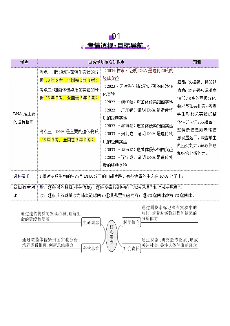 2025年新高考生物一轮复习第6单元遗传的分子基础第19讲DNA是主要的遗传物质（讲义）（学生版）第2页