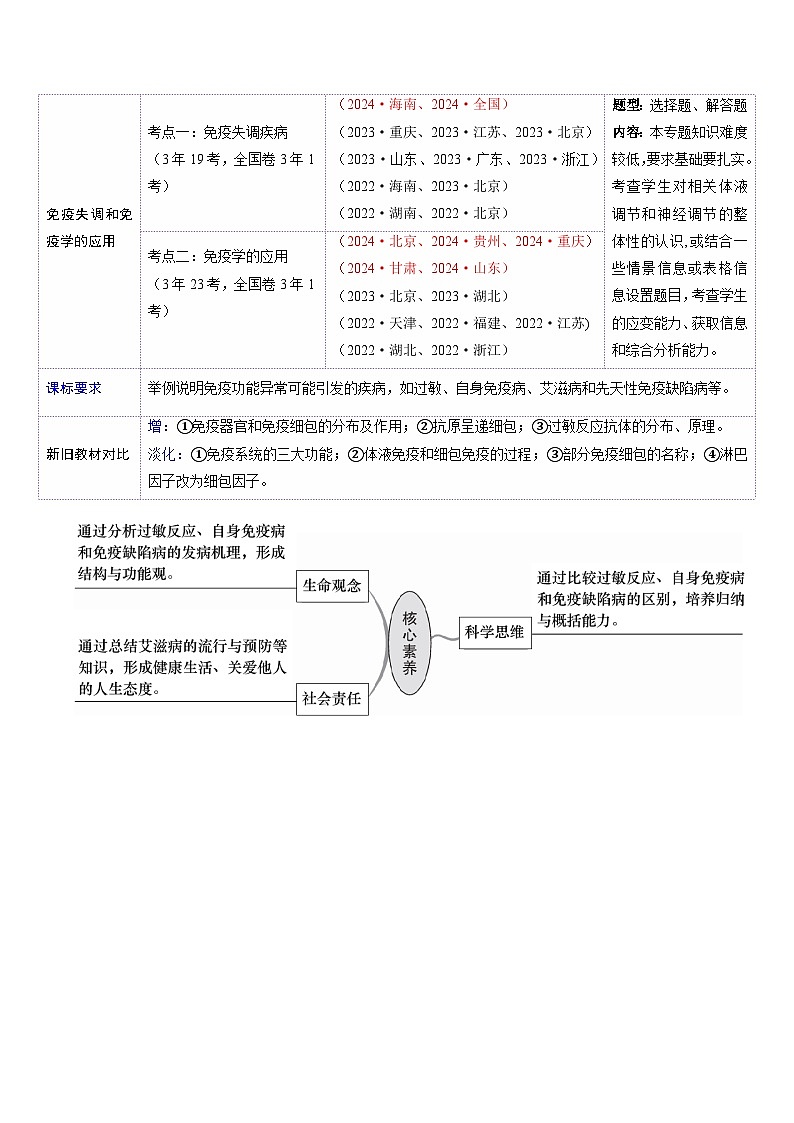 2025年新高考生物一轮复习第8单元稳态与调节第29讲免疫失调和免疫学的应用（讲义）（学生版）第2页