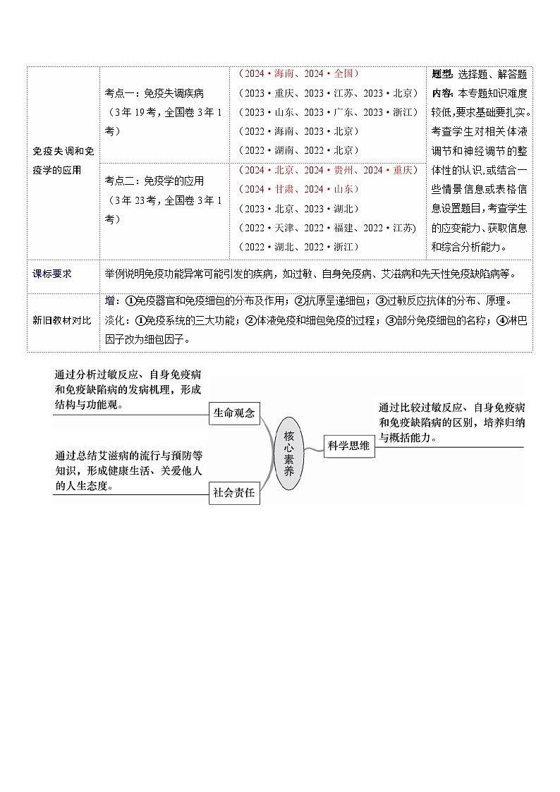 2025年新高考生物一轮复习第8单元稳态与调节第29讲免疫失调和免疫学的应用（讲义）（教师版）第2页