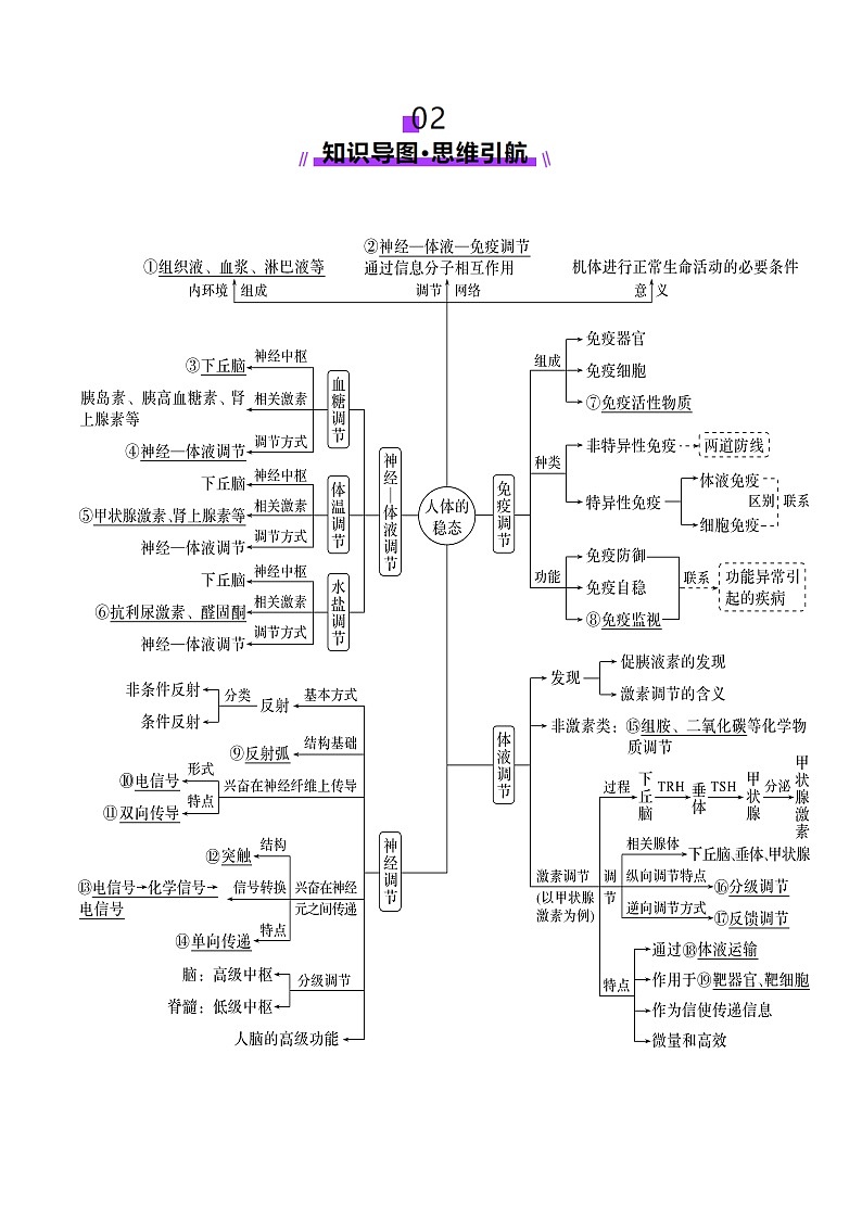 2025年新高考生物一轮复习第8单元稳态与调节第30讲动物生命活动调节的综合分析（讲义）（教师版）第2页