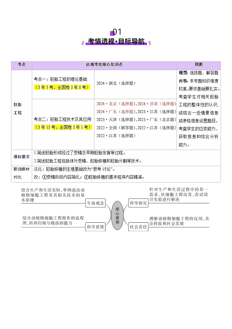 2025年新高考生物一轮复习第10单元生物技术与工程第41讲胚胎工程（讲义）（学生版）第2页