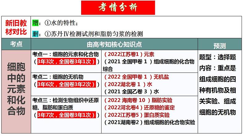 第02讲 细胞中的元素和化合物（精美课件）-【高考一轮】2025年高考生物一轮复习课件（新教材新高考）第4页