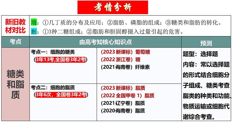 第03讲 糖类和脂质（精美课件）-【高考一轮】2025年高考生物一轮复习课件（新教材新高考）第4页