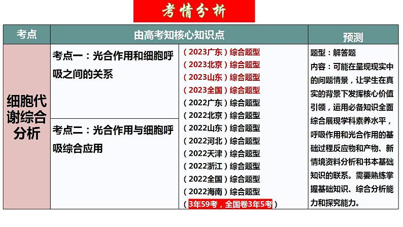 第11讲 细胞代谢综合分析（精美课件）-【高考一轮】2025年高考生物一轮复习课件（新教材新高考）第4页