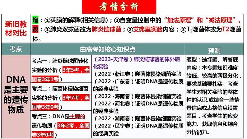 第19讲 DNA是主要的遗传物质（精美课件）-【高考一轮】2025年高考生物一轮复习课件（新教材新高考）第4页