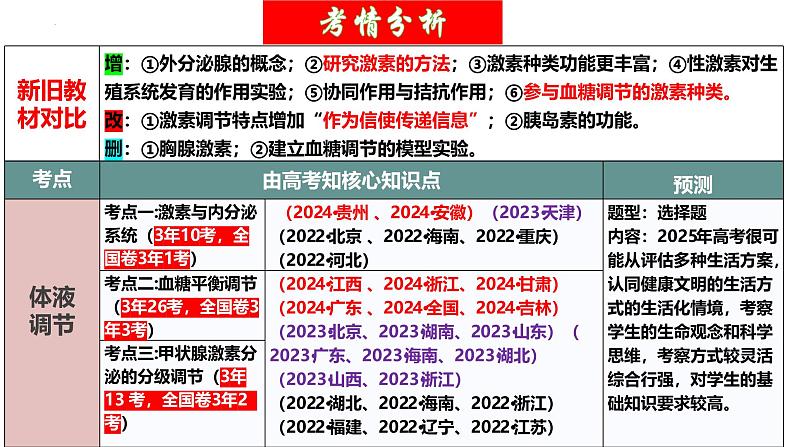 第26讲 体液调节（精美课件，含动画）-【高考一轮】2025年高考生物一轮复习课件（新教材新高考）第4页