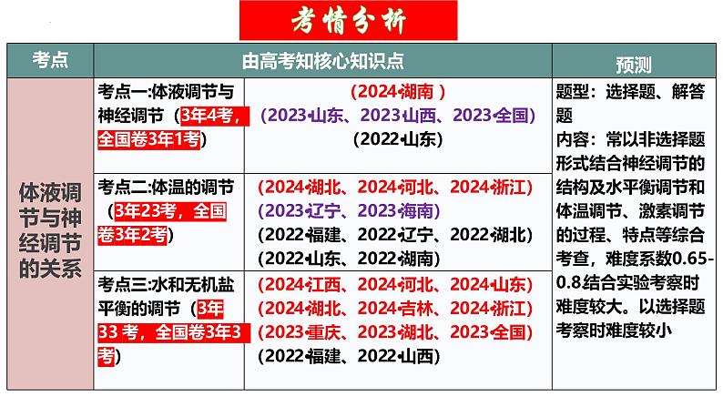 第27讲 体液调节与神经调节的关系（精美课件）-【高考一轮】2025年高考生物一轮复习课件（新教材新高考）第4页