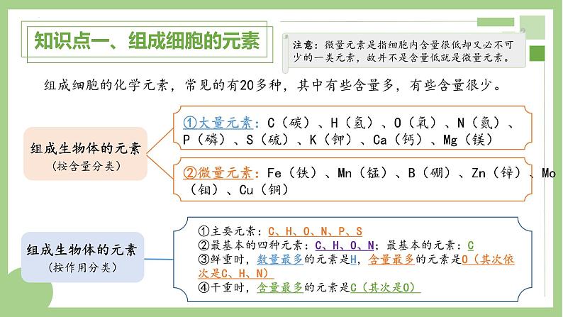 人教版 (2019) 必修1《分子与细胞》2.1细胞中的元素和化合物课件第5页