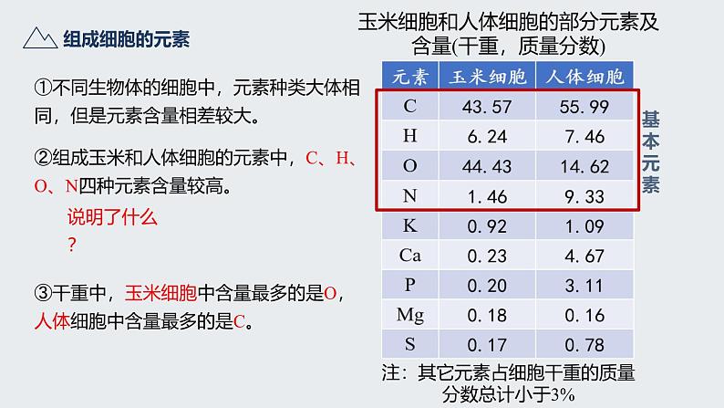 人教版 (2019) 必修1《分子与细胞》2.1细胞中的元素和化合物精品ppt课件第5页