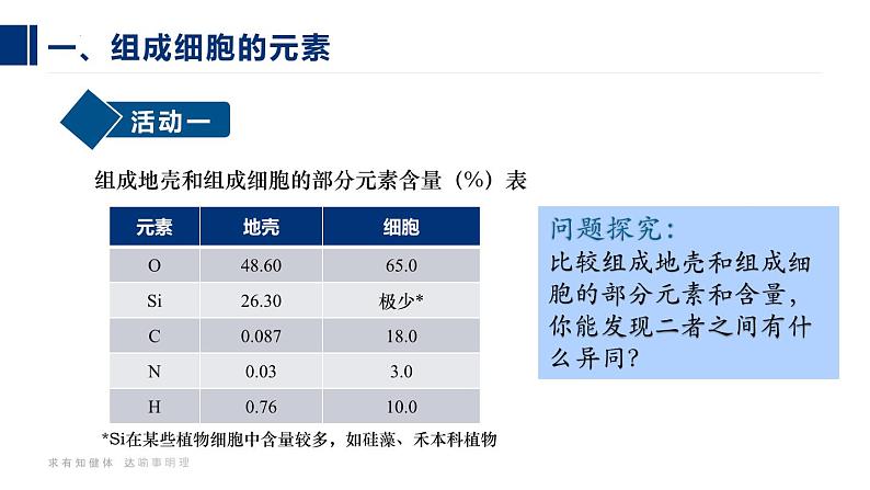 人教版 (2019) 必修1《分子与细胞》2.1细胞中的元素和化合物ppt课件第3页