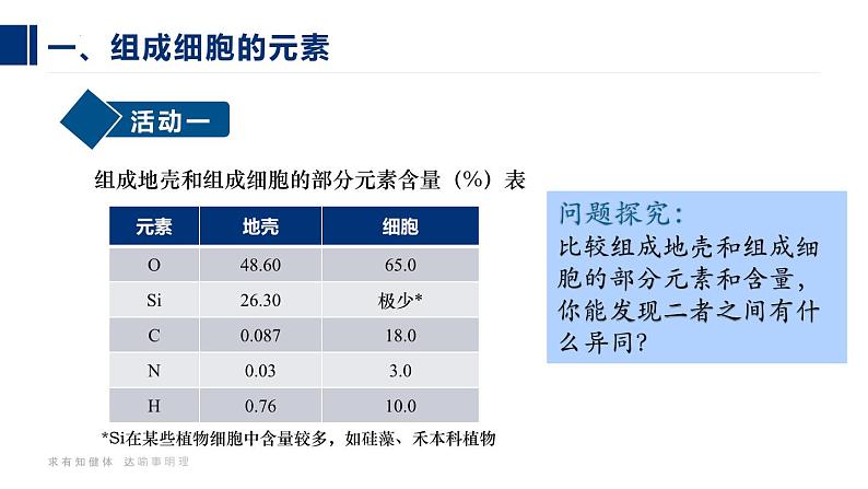 人教版 (2019) 必修1《分子与细胞》2.1细胞中的元素和化合物ppt课件第5页