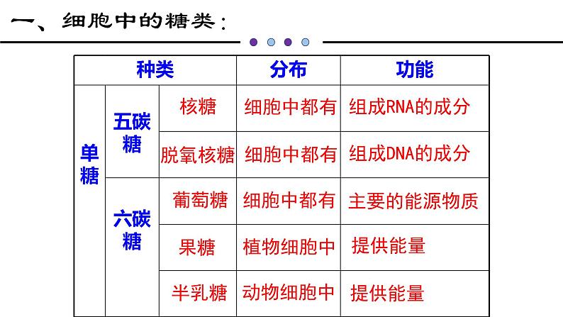 人教版 (2020) 必修1《分子与细胞》2.3细胞中的糖类和脂质ppt课件第5页