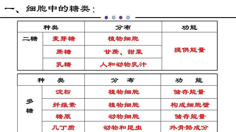 人教版 (2020) 必修1《分子与细胞》2.3细胞中的糖类和脂质ppt课件第6页