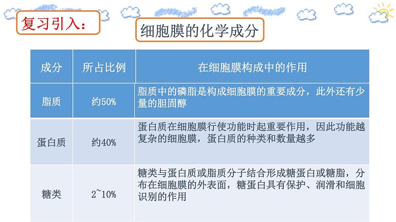 人教版 (2020) 必修1《分子与细胞》3.1细胞膜的结构和功能第2课时课件第2页