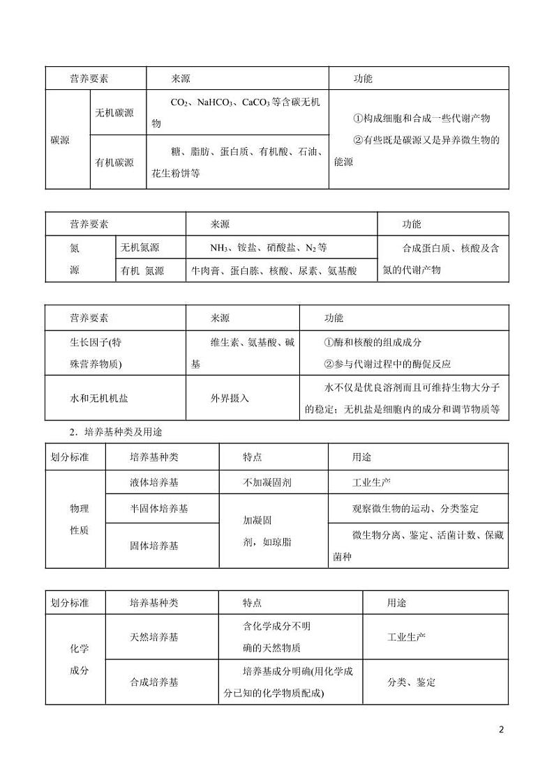 《高中知识清单》生物（专题）-专题17 生物技术实践（讲）（原卷+解析版）第2页