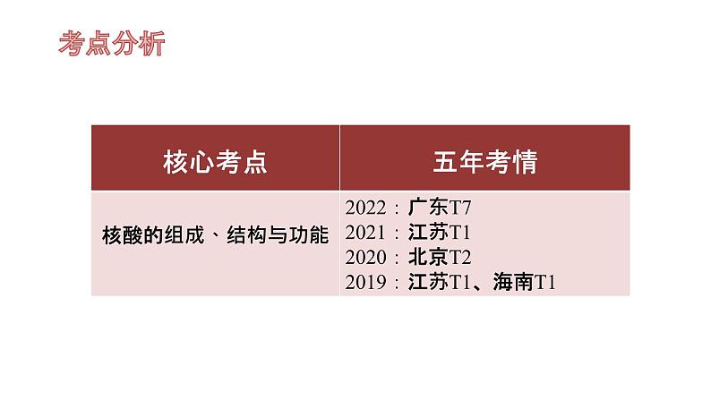 高中生物人教版必修1《核酸是遗传信息的携带者》复习课 课件第3页