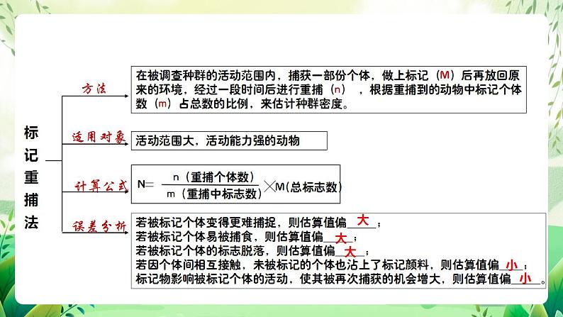 人教版高中生物选择性必修二第1章《种群及其动态》（单元复习课件）第8页