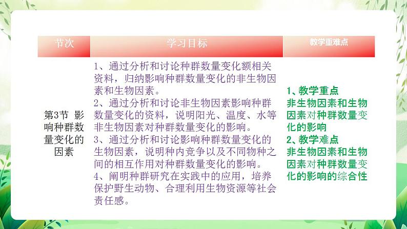 人教版高中生物选择性必修二第1章《种群及其动态》（单元解读课件）第5页