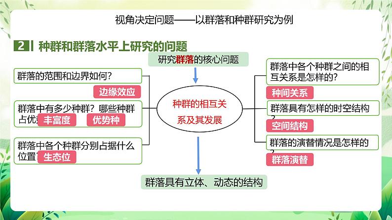 人教版高中生物选择性必修二2.1《群落的结构》（第1课时）（教学课件）第6页