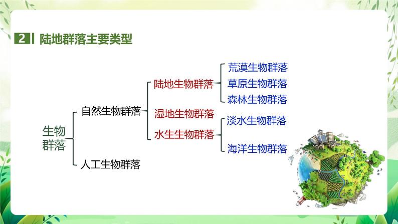 人教版高中生物选择性必修二2.2《群落的主要类型》（教学课件）第5页