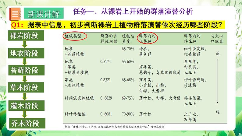 人教版高中生物选择性必修二2.3《群落的演替》（教学课件）第5页