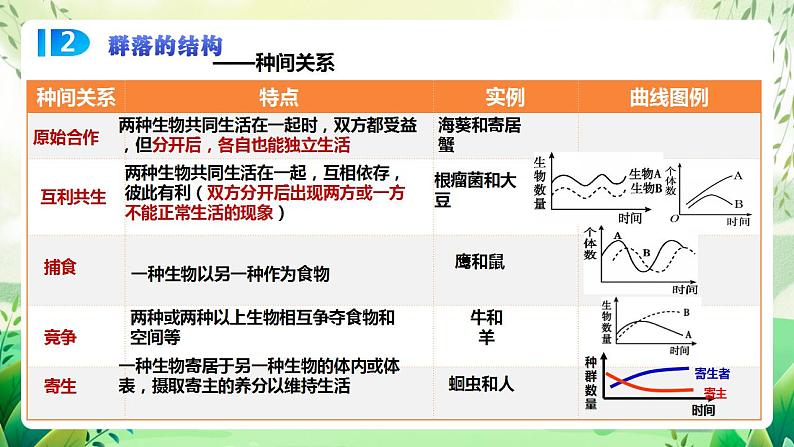 人教版高中生物选择性必修二第2章《群落及其演替》（单元复习课件）第7页