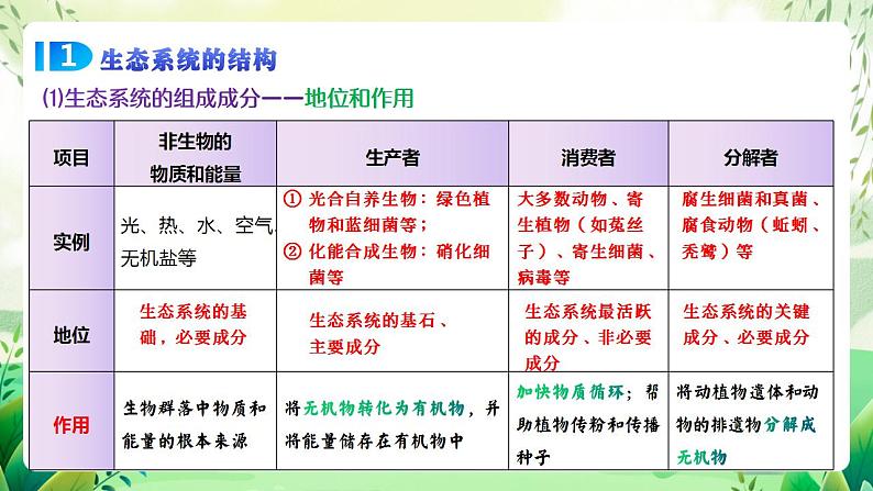 人教版高中生物选择性必修二第3章《生态系统及其稳定性》（单元复习课件）第7页