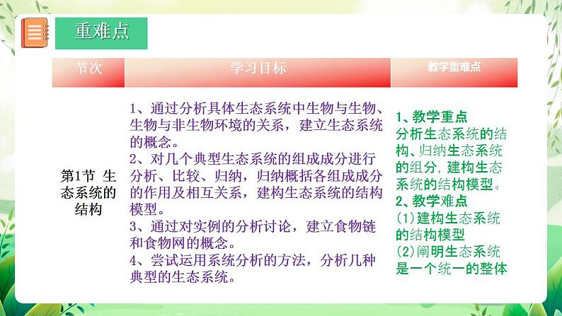 人教版高中生物选择性必修二第3章《生态系统及其稳定性》（单元解读课件）第6页