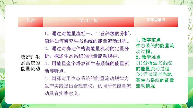 人教版高中生物选择性必修二第3章《生态系统及其稳定性》（单元解读课件）第7页