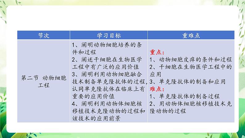 人教版高中生物选择性必修三第2章《细胞工程》（单元解读课件）第6页