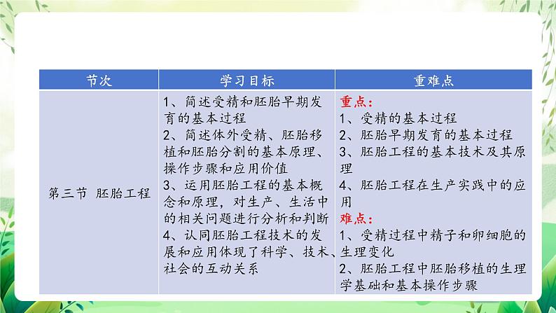 人教版高中生物选择性必修三第2章《细胞工程》（单元解读课件）第7页