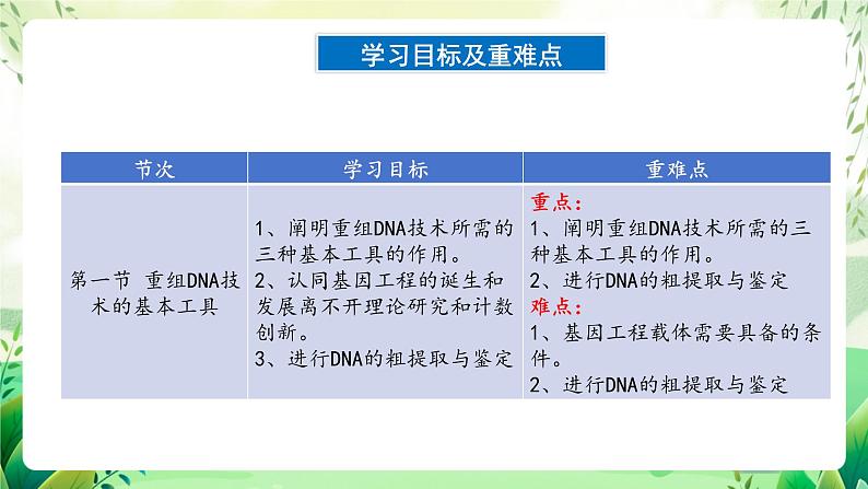 人教版高中生物选择性必修三第3章《基因工程》（单元解读课件）第4页