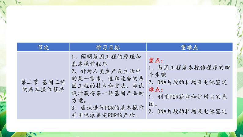 人教版高中生物选择性必修三第3章《基因工程》（单元解读课件）第5页