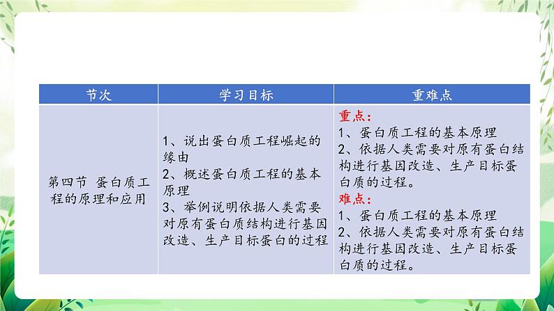 人教版高中生物选择性必修三第3章《基因工程》（单元解读课件）第7页