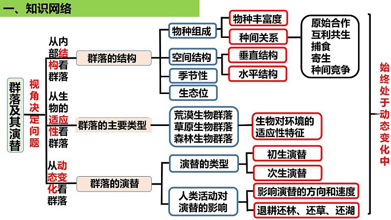 2025届高三生物一轮复习课件 群落的结构第2页