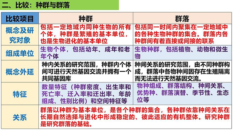 2025届高三生物一轮复习课件 群落的结构第4页