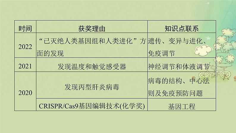 2025届高考生物二轮专题复习与测试板块三动物生理学命题最前沿七万众瞩目__诺贝尔奖课件第3页