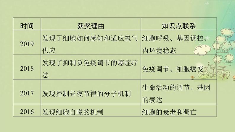 2025届高考生物二轮专题复习与测试板块三动物生理学命题最前沿七万众瞩目__诺贝尔奖课件第4页