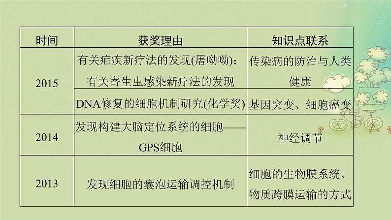 2025届高考生物二轮专题复习与测试板块三动物生理学命题最前沿七万众瞩目__诺贝尔奖课件第5页