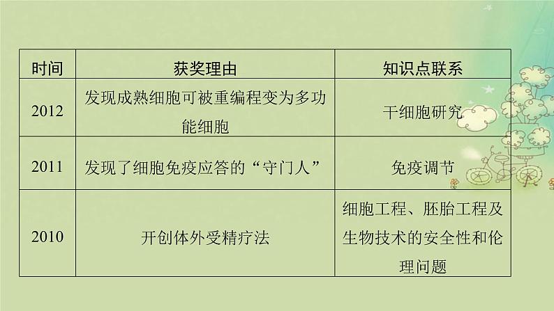 2025届高考生物二轮专题复习与测试板块三动物生理学命题最前沿七万众瞩目__诺贝尔奖课件第6页