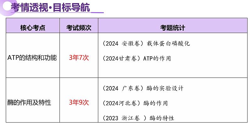 第03讲 ATP和酶（课件）-2025年高考生物二轮复习（新高考通用）第3页