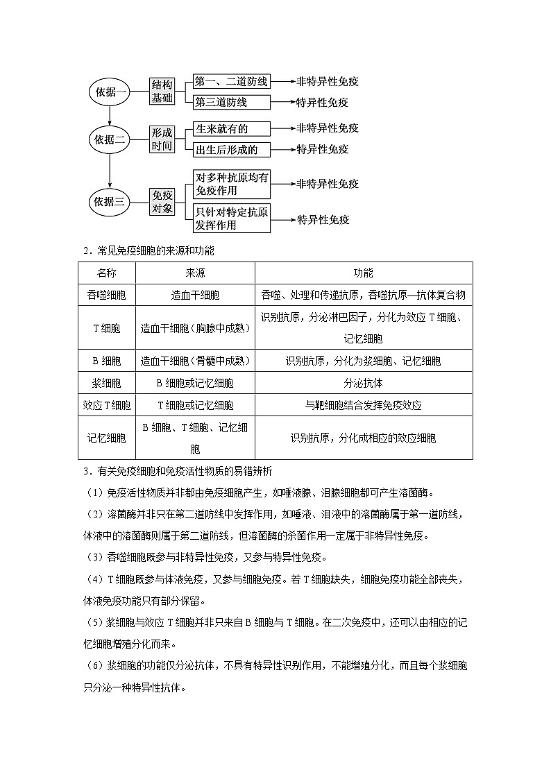 专题25 免疫调节（教师版）第2页