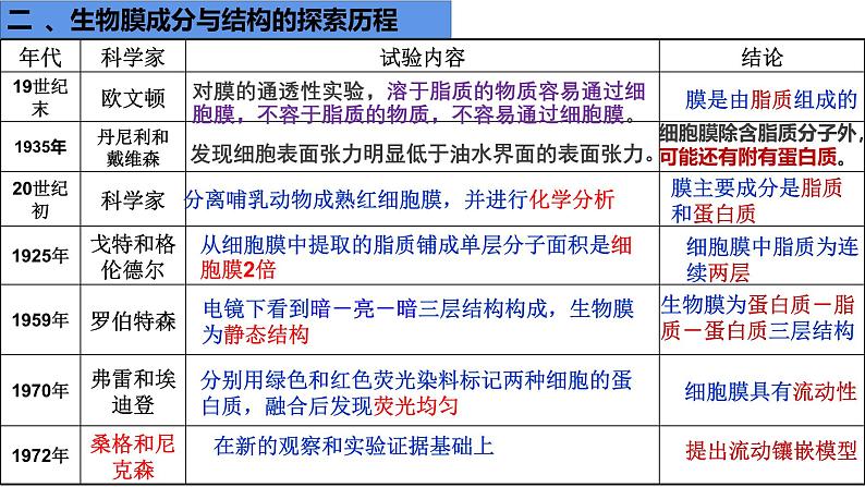 第04讲 细胞膜和细胞核-【高考一轮】备战2025年高考生物一轮复习精优课件第6页