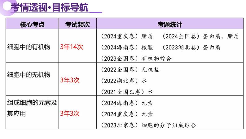 第01讲 细胞中的元素和化合物（上课课件）-2025年高考生物二轮复习（新高考通用）第3页