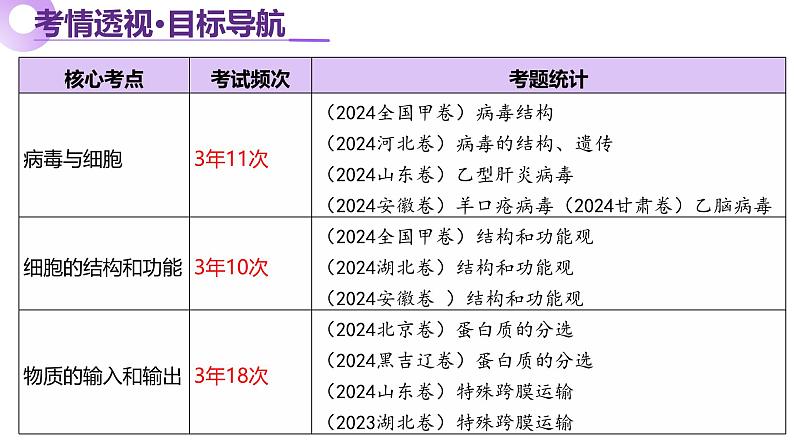 第02讲 细胞的基本结构、功能与物质进出细胞的方式（上课课件）-2025年高考生物二轮复习（新高考通用）第3页