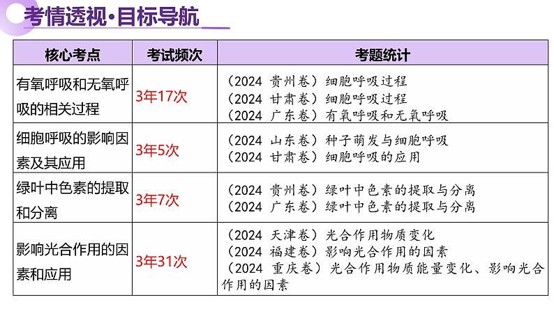 第04讲 细胞呼吸和光合作用（上课课件）-2025年高考生物二轮复习（新高考通用）第3页