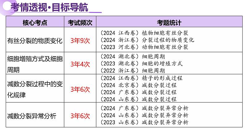 第05讲 细胞的增殖和减数分裂（上课课件）-2025年高考生物二轮复习（新高考通用）第3页