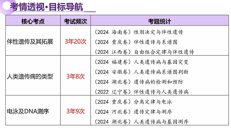 第08讲 伴性遗传和人类遗传病（上课课件）-2025年高考生物二轮复习（新高考通用）第3页